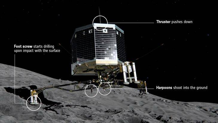 At touchdown: Ice screws and harpoons will lock Philae to the comet's surface. Photo: ESA