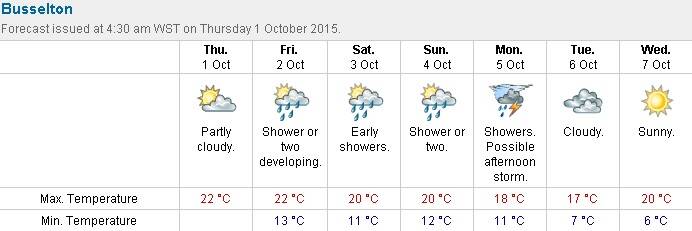 The Bureau of Meteorology forecasts for Busselton for the coming week.  