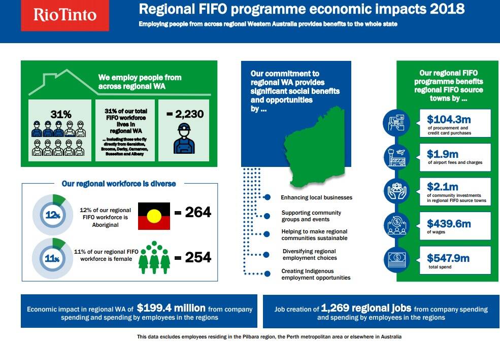 Rio Tinto's FIFO program delivers $93 million economic boost to South West