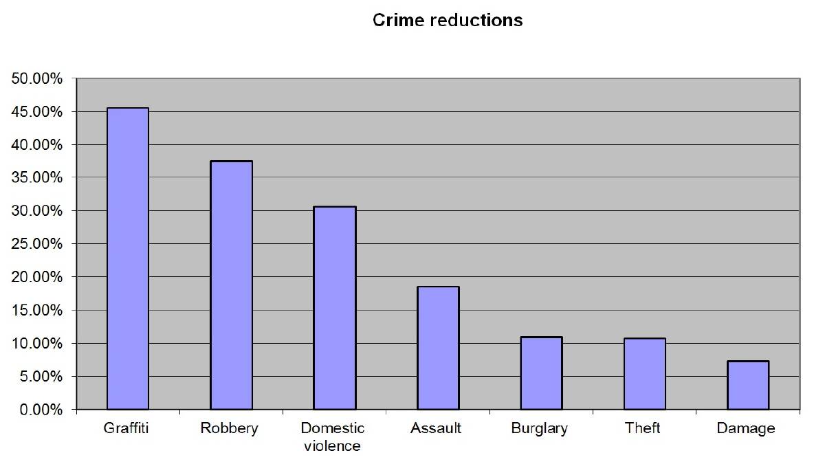 Police stats show crime spike in Vasse 